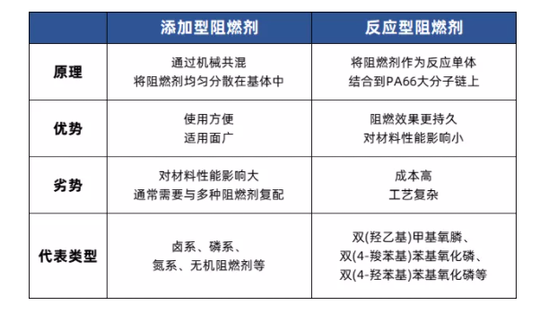 PA66阻燃劑7大研發(fā)方向，做尼龍改性不可不知！